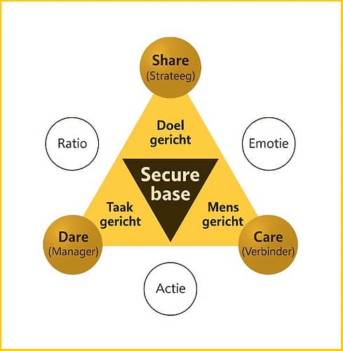 Secure Base Leadership model van Professor Georg Kohlrieser - Dare Care Share